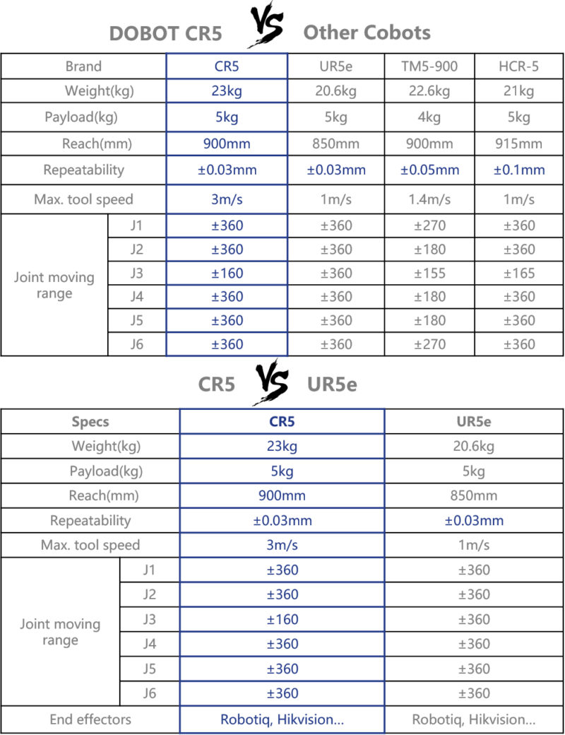 DOBOT cr5 vs other cobots